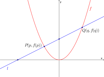 Koordinatsystem. Linja l skjærer grafen til andregradsfunksjonen f i punktene P(p,f(p)) og Q(q,f(q)). Linja l skjærer også koordinataksene.